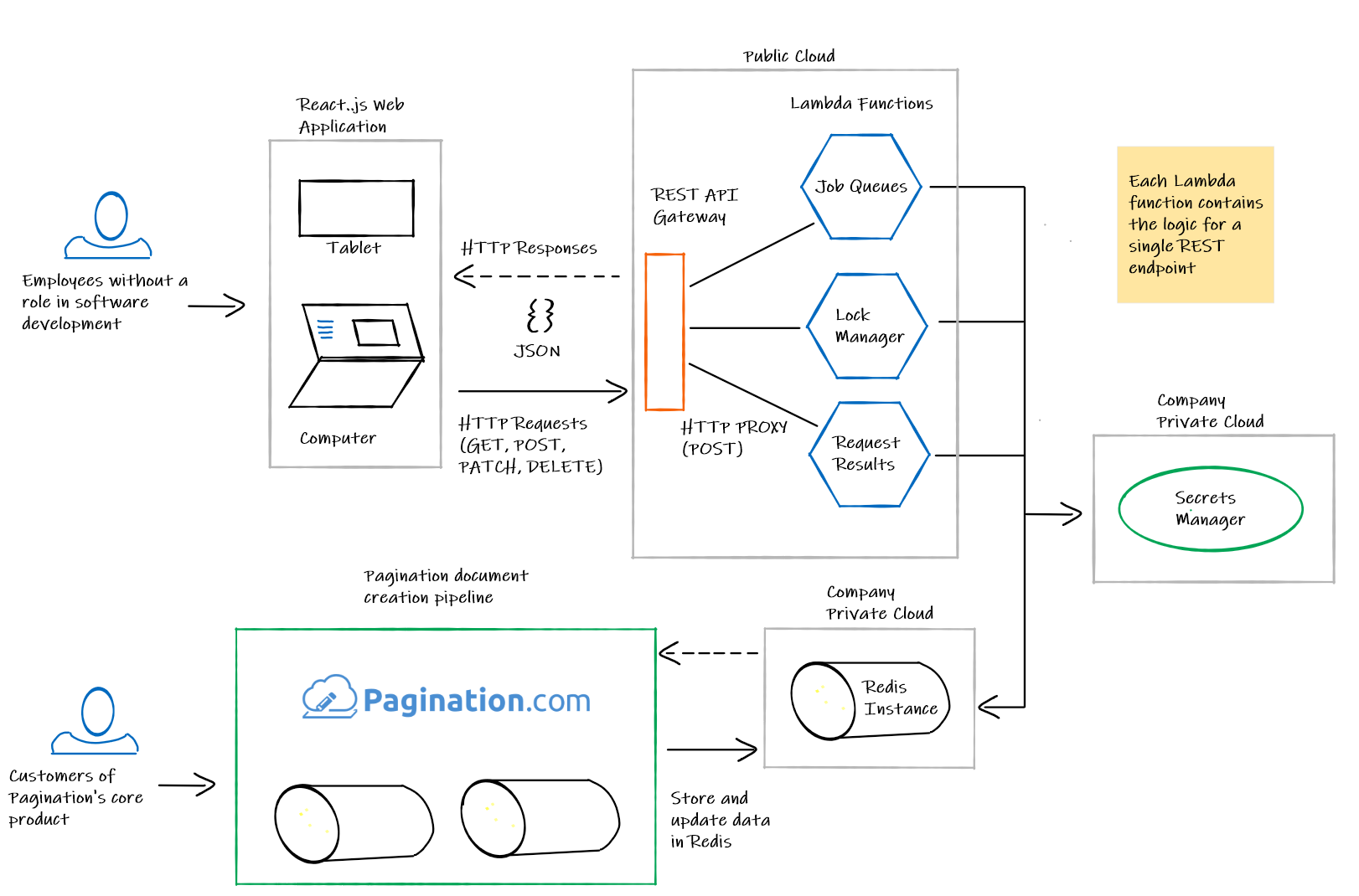 End-to-end view of the Queue Controller system